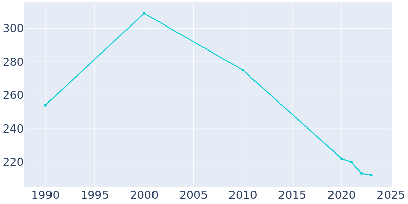 Population Graph For Green Castle, 1990 - 2022