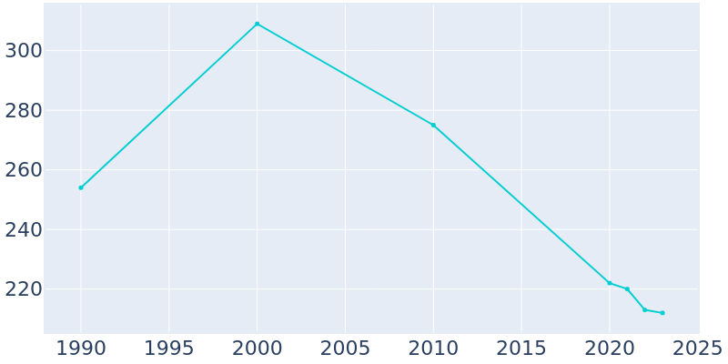 Population Graph For Greencastle, 1990 - 2022