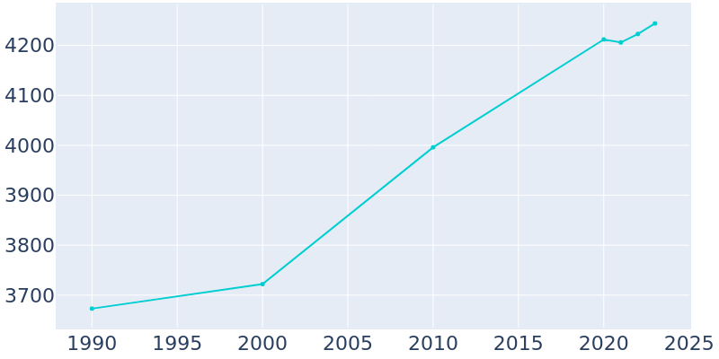 Population Graph For Greencastle, 1990 - 2022