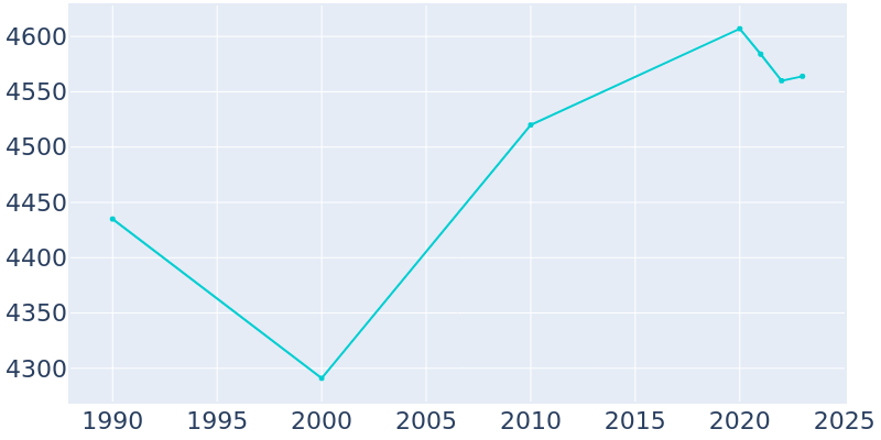 Population Graph For Greendale, 1990 - 2022