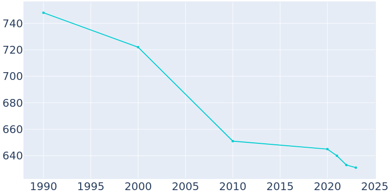 Population Graph For Greendale, 1990 - 2022