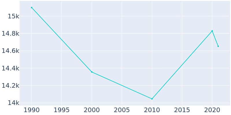 Population Graph For Greendale, 1990 - 2022