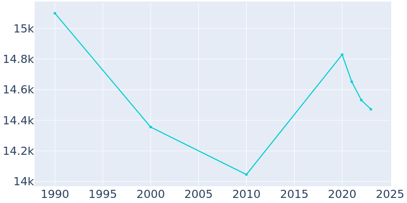 Population Graph For Greendale, 1990 - 2022