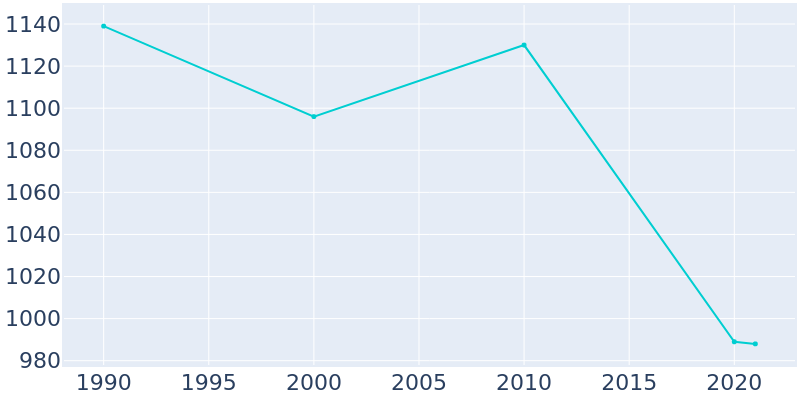 Population Graph For Greene, 1990 - 2022