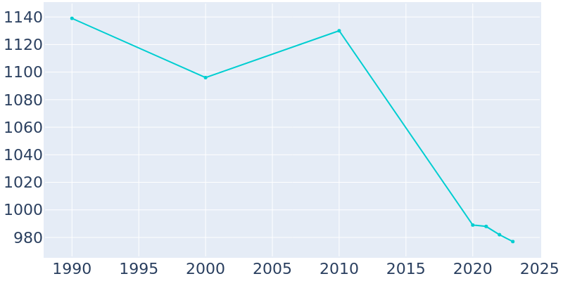 Population Graph For Greene, 1990 - 2022