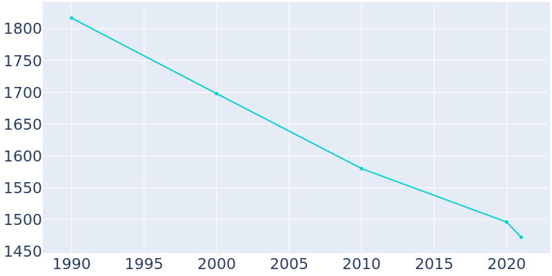 Population Graph For Greene, 1990 - 2022