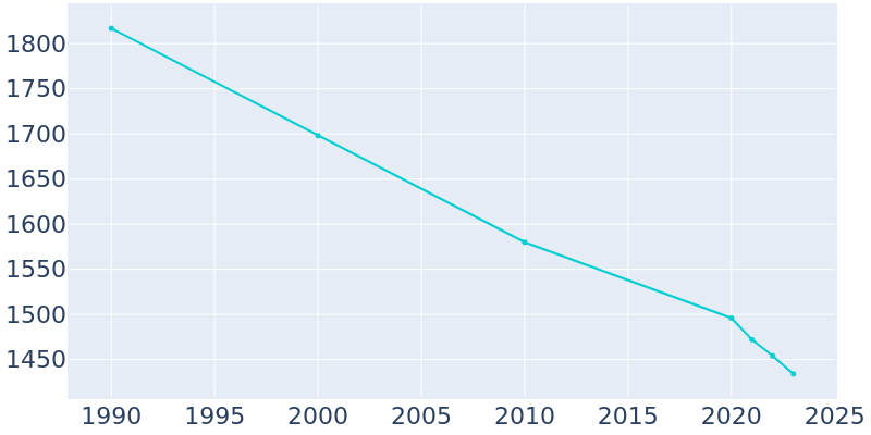 Population Graph For Greene, 1990 - 2022