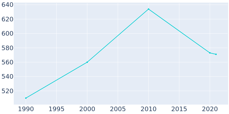 Population Graph For Greenevers, 1990 - 2022