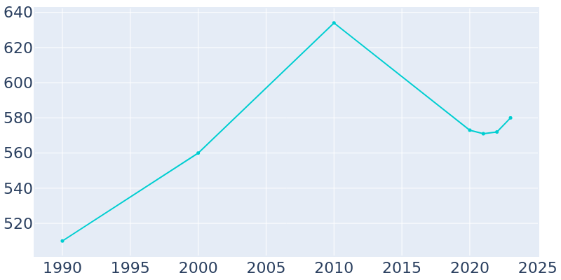 Population Graph For Greenevers, 1990 - 2022