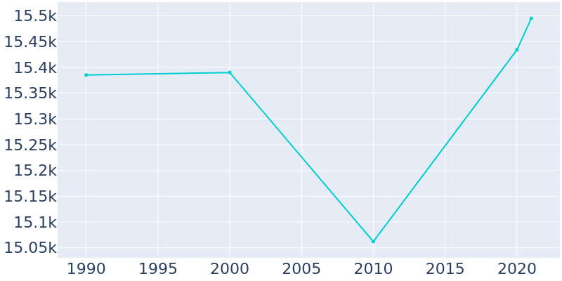 Population Graph For Greeneville, 1990 - 2022