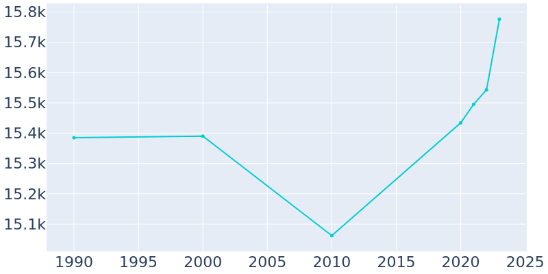 Population Graph For Greeneville, 1990 - 2022