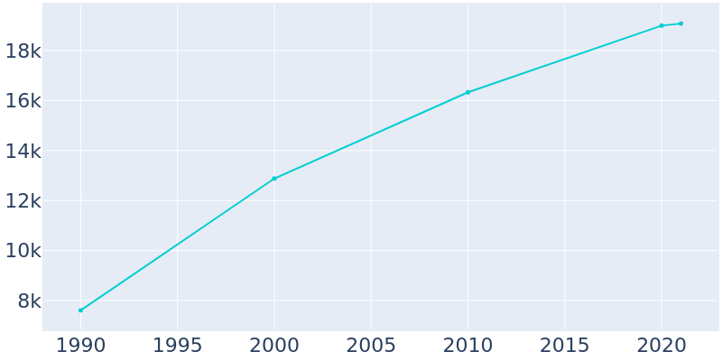 Population Graph For Greenfield, 1990 - 2022