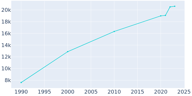 Population Graph For Greenfield, 1990 - 2022