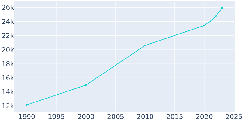 Population Graph For Greenfield, 1990 - 2022