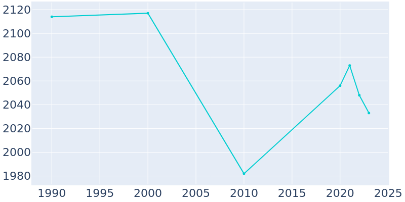 Population Graph For Greenfield, 1990 - 2022