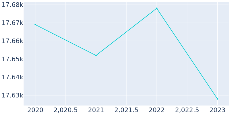 Population Graph For Greenfield, 2020 - 2022