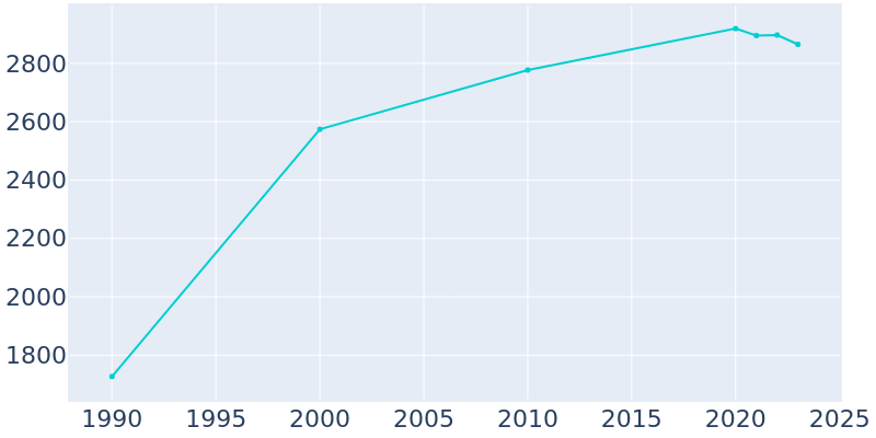 Population Graph For Greenfield, 1990 - 2022