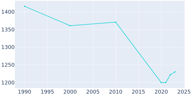 Population Graph For Greenfield, 1990 - 2022