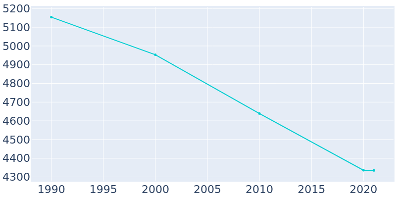 Population Graph For Greenfield, 1990 - 2022