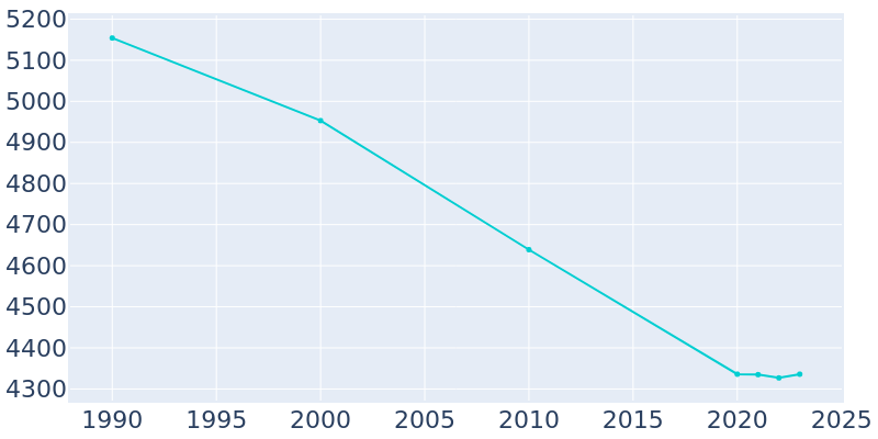 Population Graph For Greenfield, 1990 - 2022