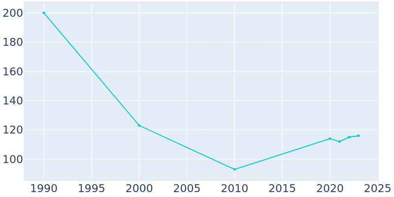 Population Graph For Greenfield, 1990 - 2022