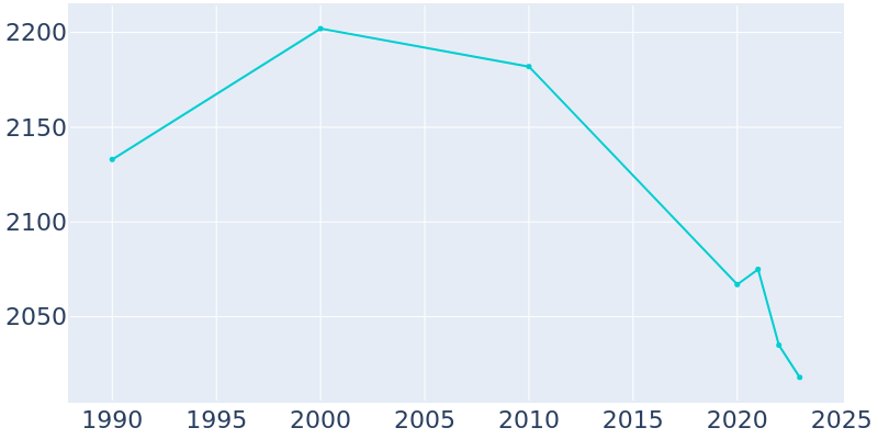 Population Graph For Greenfield, 1990 - 2022