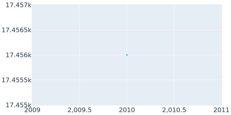 Population Graph For Greenfield Town, 2010 - 2022