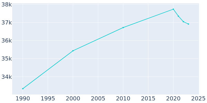 Population Graph For Greenfield, 1990 - 2022