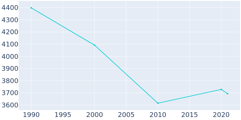Population Graph For Greenhills, 1990 - 2022