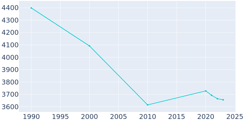 Population Graph For Greenhills, 1990 - 2022