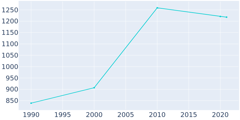 Population Graph For Greenland, 1990 - 2022