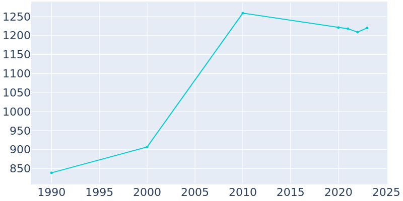 Population Graph For Greenland, 1990 - 2022