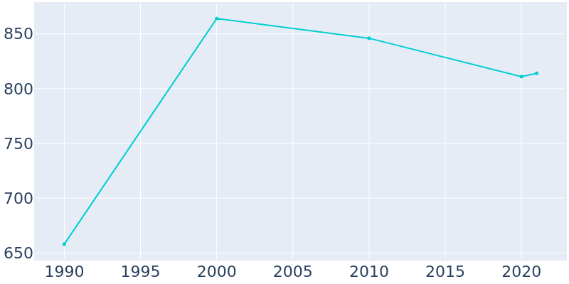 Population Graph For Greenleaf, 1990 - 2022