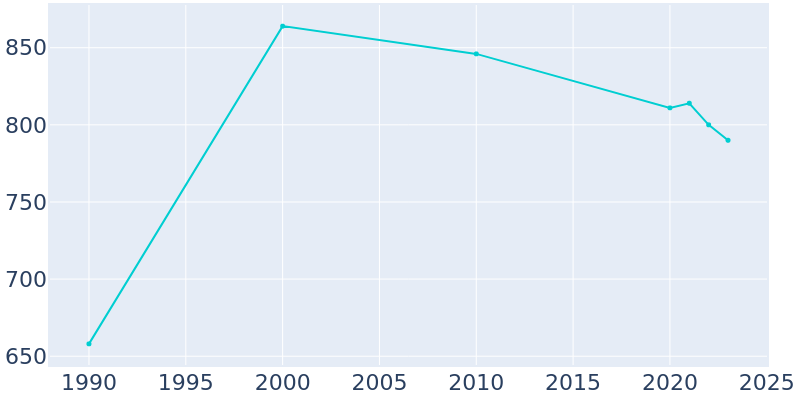 Population Graph For Greenleaf, 1990 - 2022