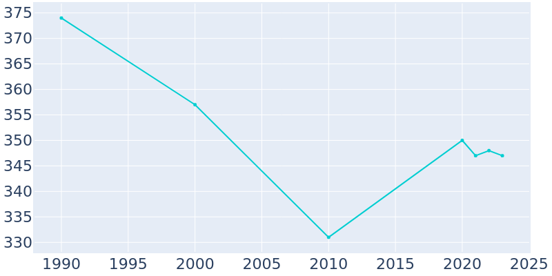 Population Graph For Greenleaf, 1990 - 2022