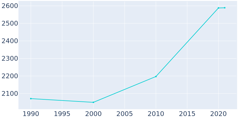 Population Graph For Greenport, 1990 - 2022