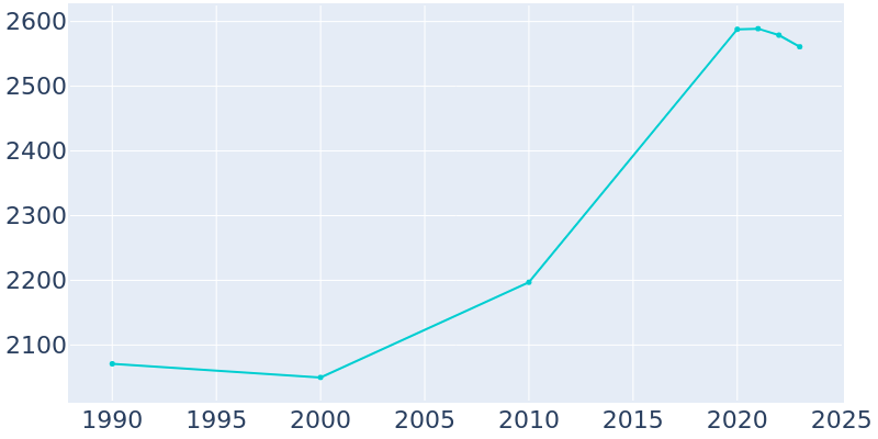 Population Graph For Greenport, 1990 - 2022