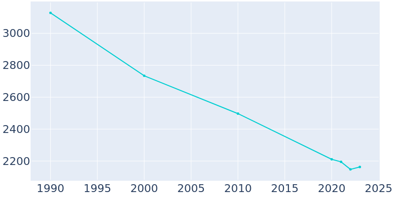 Population Graph For Greensboro, 1990 - 2022