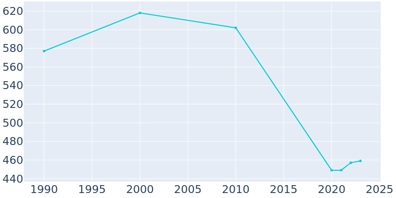 Population Graph For Greensboro, 1990 - 2022