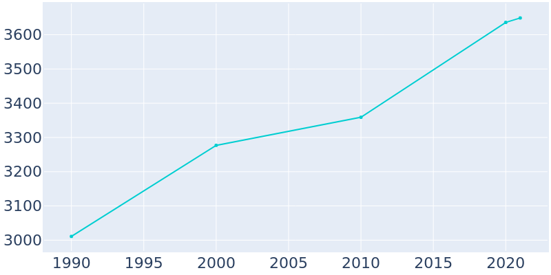 Population Graph For Greensboro, 1990 - 2022