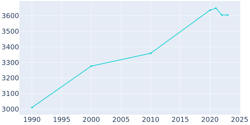 Population Graph For Greensboro, 1990 - 2022