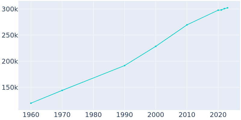 Population Graph For Greensboro, 1960 - 2022