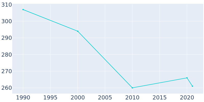 Population Graph For Greensboro, 1990 - 2022