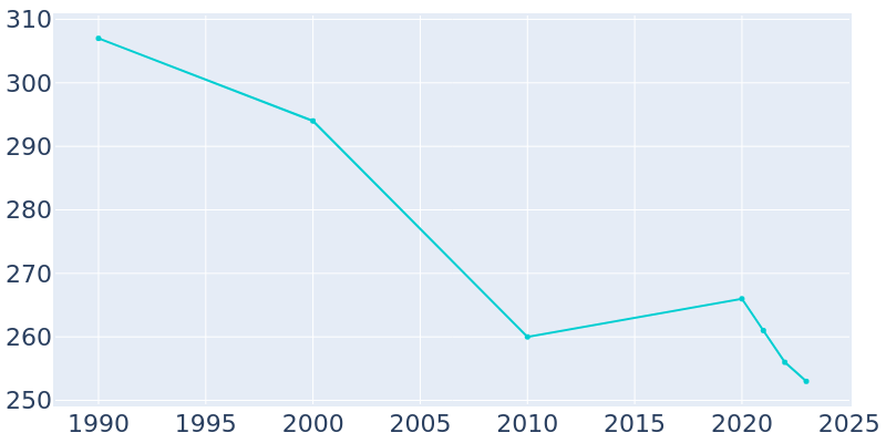 Population Graph For Greensboro, 1990 - 2022