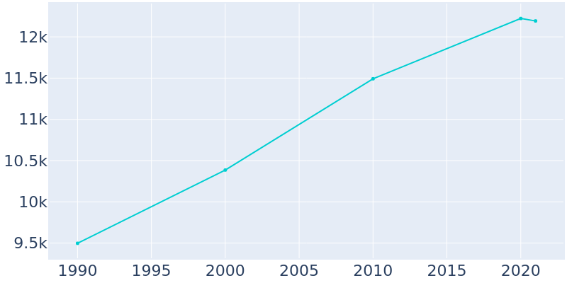 Population Graph For Greensburg, 1990 - 2022