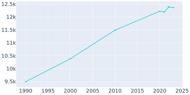 Population Graph For Greensburg, 1990 - 2022