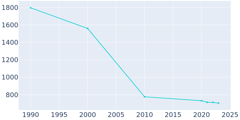 Population Graph For Greensburg, 1990 - 2022