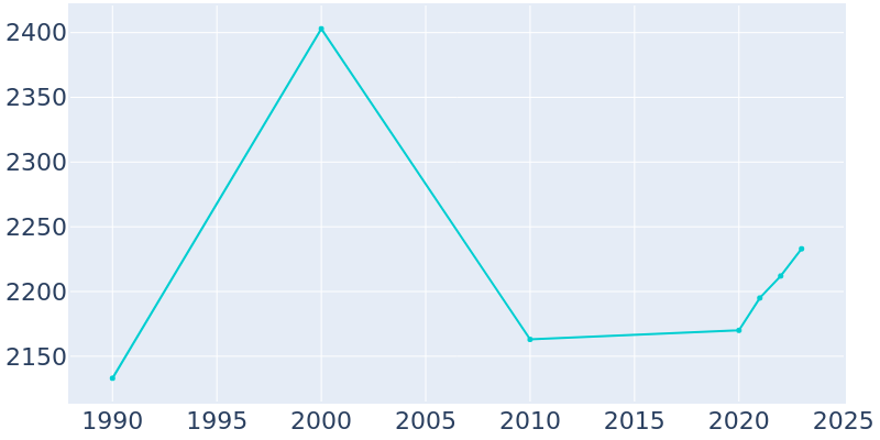 Population Graph For Greensburg, 1990 - 2022