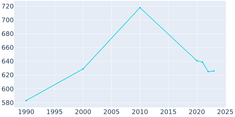 Population Graph For Greensburg, 1990 - 2022