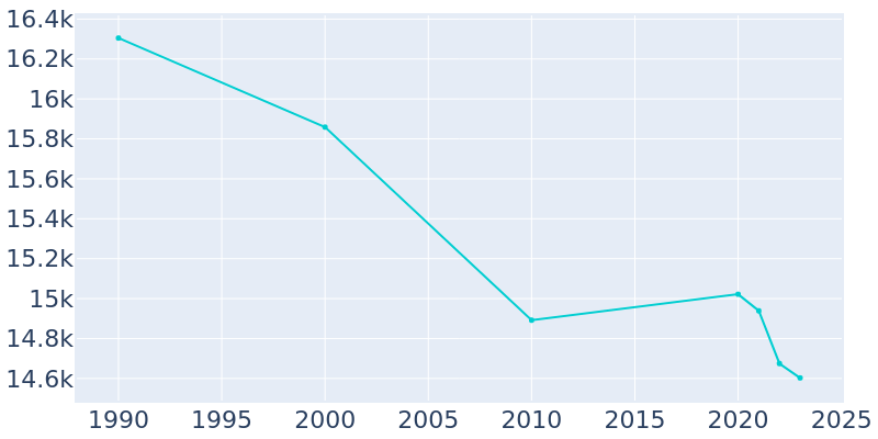 Population Graph For Greensburg, 1990 - 2022